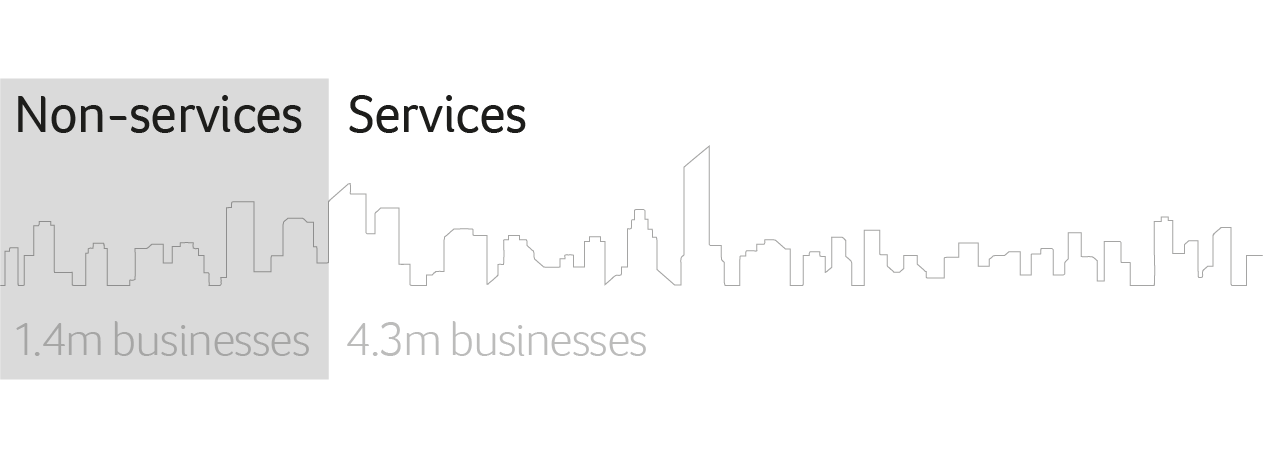 Business by industry in the UK 2017 Graph
